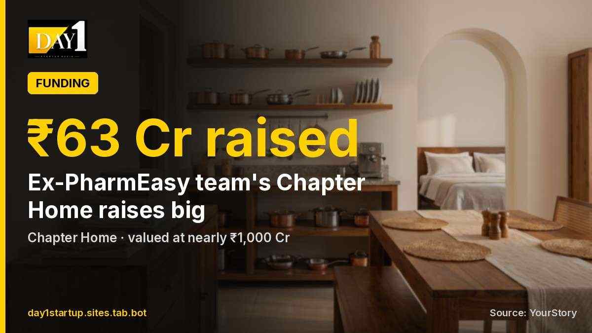 Ex-PharmEasy founders' Chapter Home raises ₹63 crore at a near ₹1,000 crore valuation