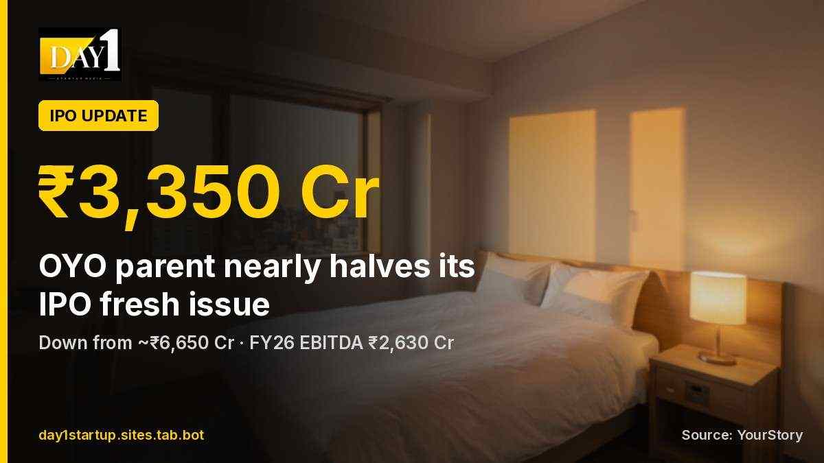 OYO's parent PRISM nearly halves its IPO fresh issue to ₹3,350 crore