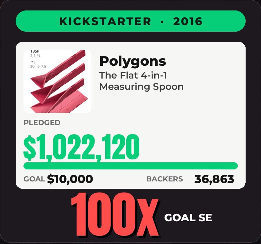 Graphic of the Polygons Kickstarter campaign numbers